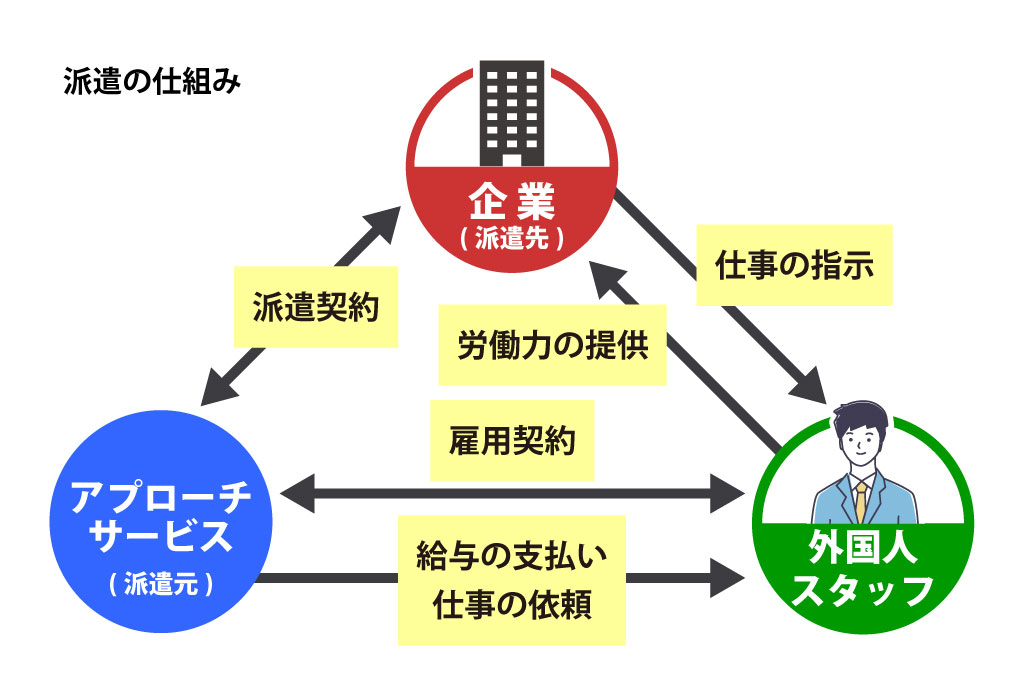 外国人派遣仕組み図