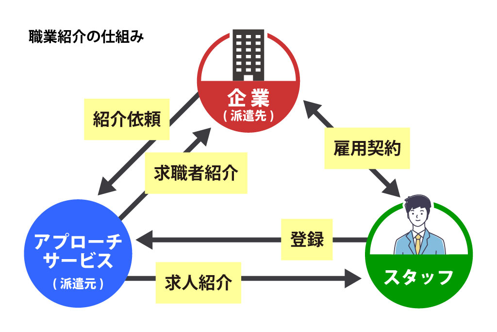 職業紹介図