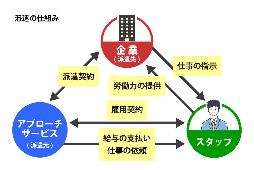 派遣の仕組み